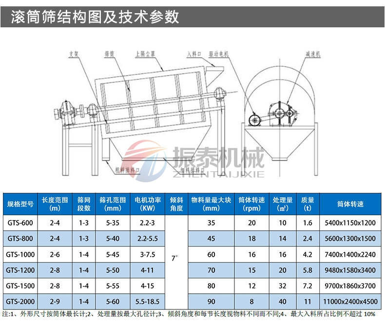 鋁土礦滾筒篩結構及參數