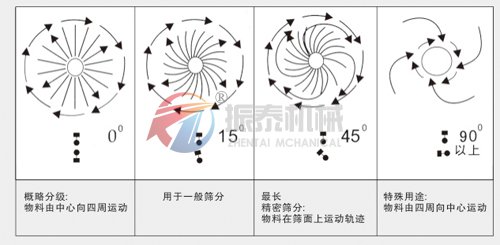 橡膠粉振動篩運行軌跡